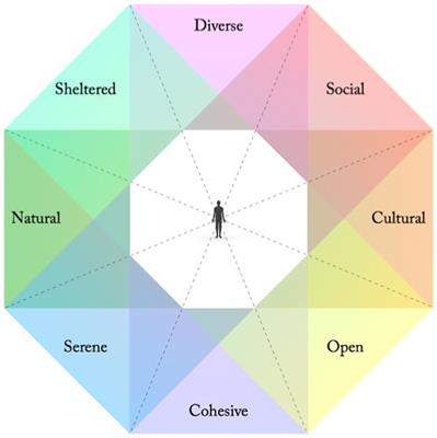 Layered habitats: An evolutionary model for present-day recreational needs